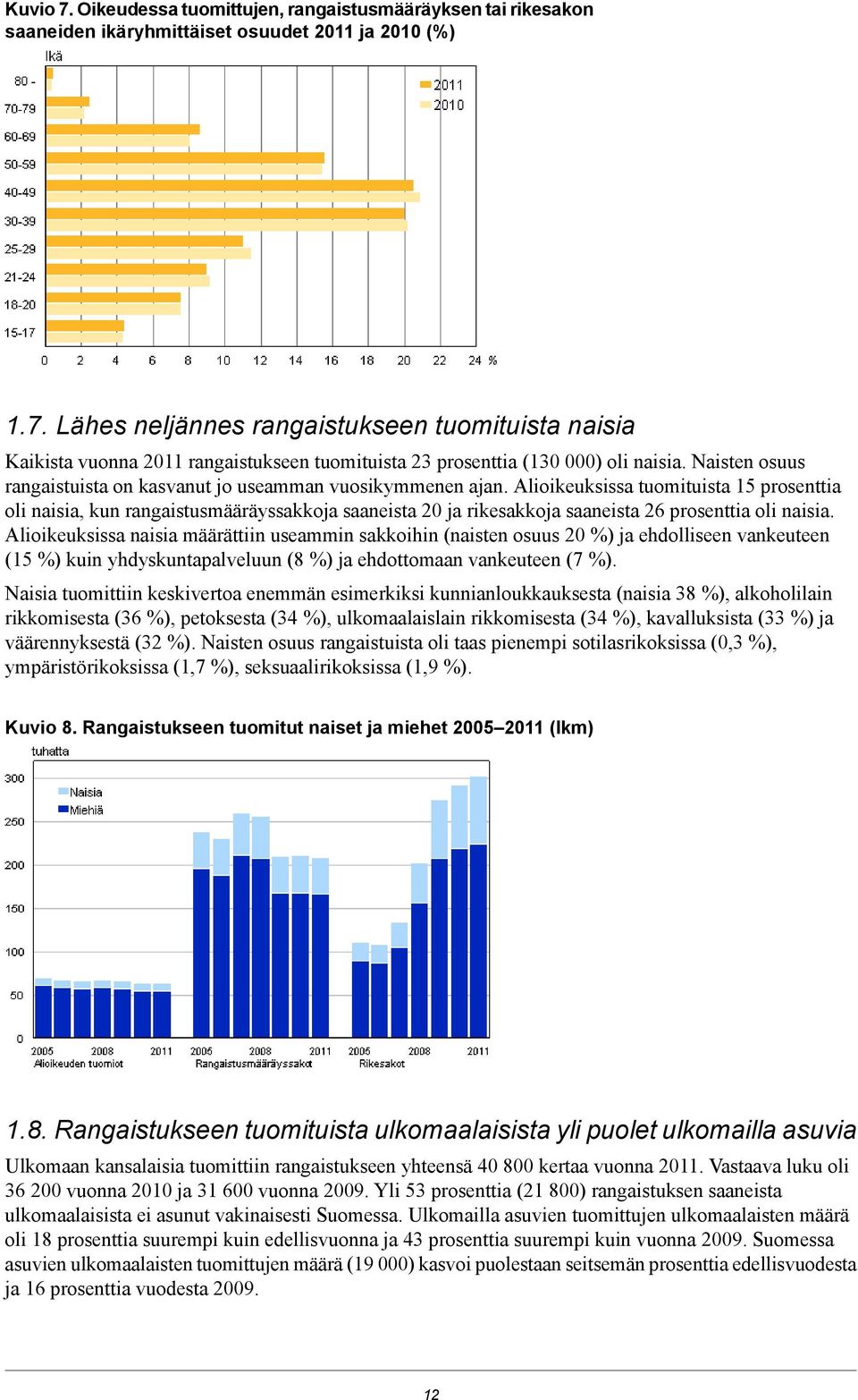 rangaistusmääräyssakkoja saaneista 20 ja rikesakkoja saaneista 26 prosenttia oli naisia Alioikeuksissa naisia määrättiin useammin sakkoihin (naisten osuus 20 %) ja ehdolliseen vankeuteen (15 %) kuin