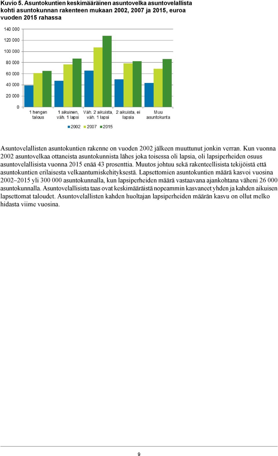 jälkeen muuttunut jonkin verran. Kun vuonna 2002 asuntovelkaa ottaneista asuntokunnista lähes joka toisessa oli lapsia, oli lapsiperheiden osuus asuntovelallisista vuonna 2015 enää 43 prosenttia.