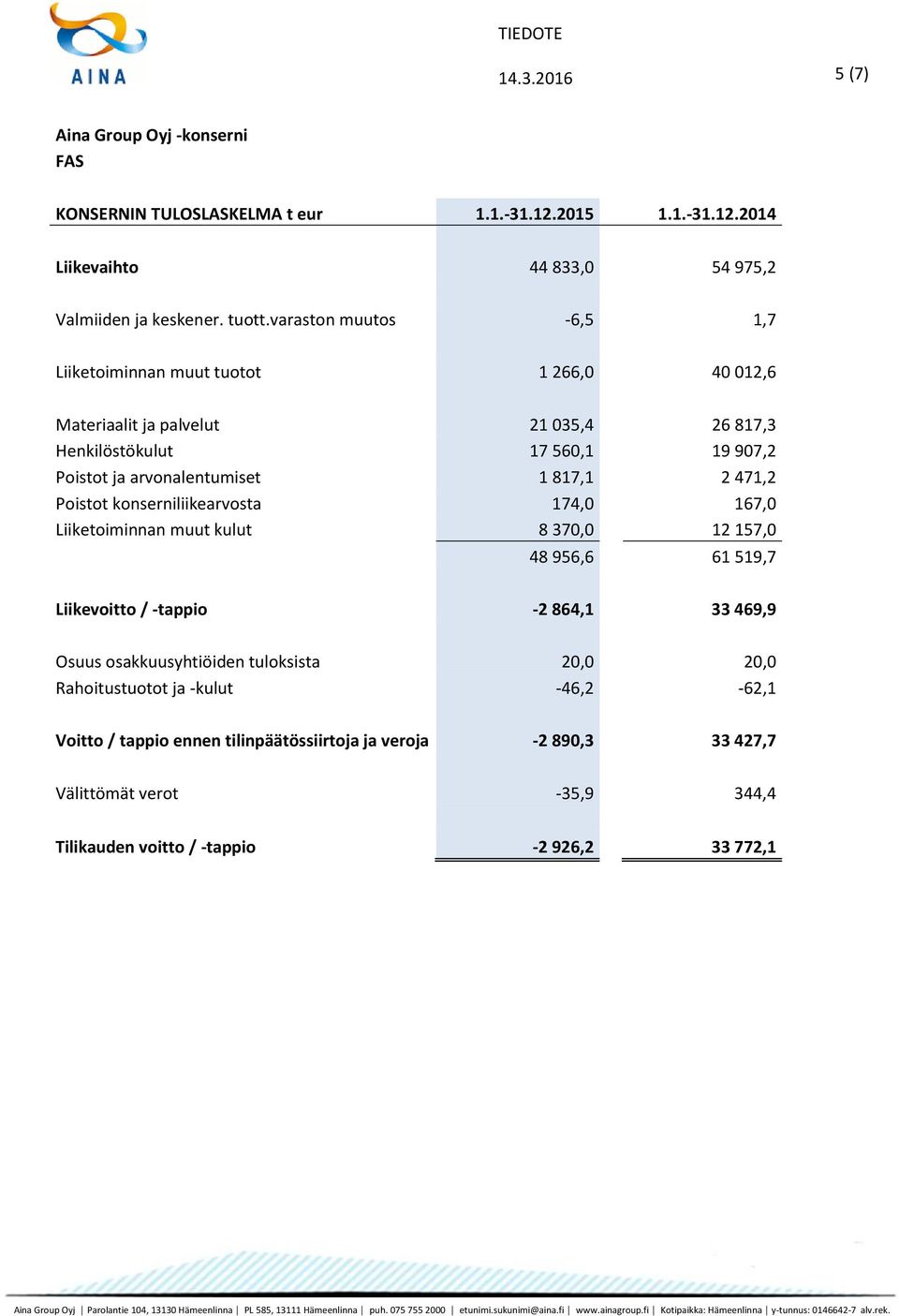 2 471,2 Poistot konserniliikearvosta 174,0 167,0 Liiketoiminnan muut kulut 8 370,0 12 157,0 48 956,6 61 519,7 Liikevoitto / -tappio -2 864,1 33 469,9 Osuus osakkuusyhtiöiden