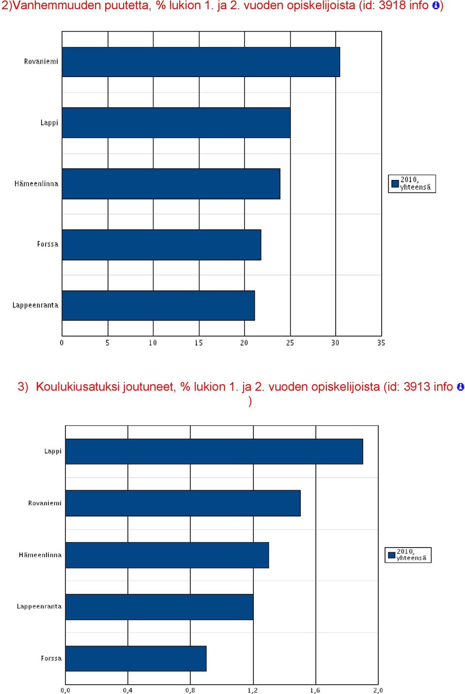 Koulukiusatuksi joutuneet, % lukion 1.