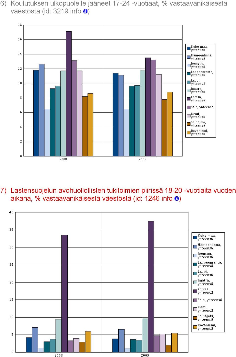 Lastensuojelun avohuollollisten tukitoimien piirissä 18 20