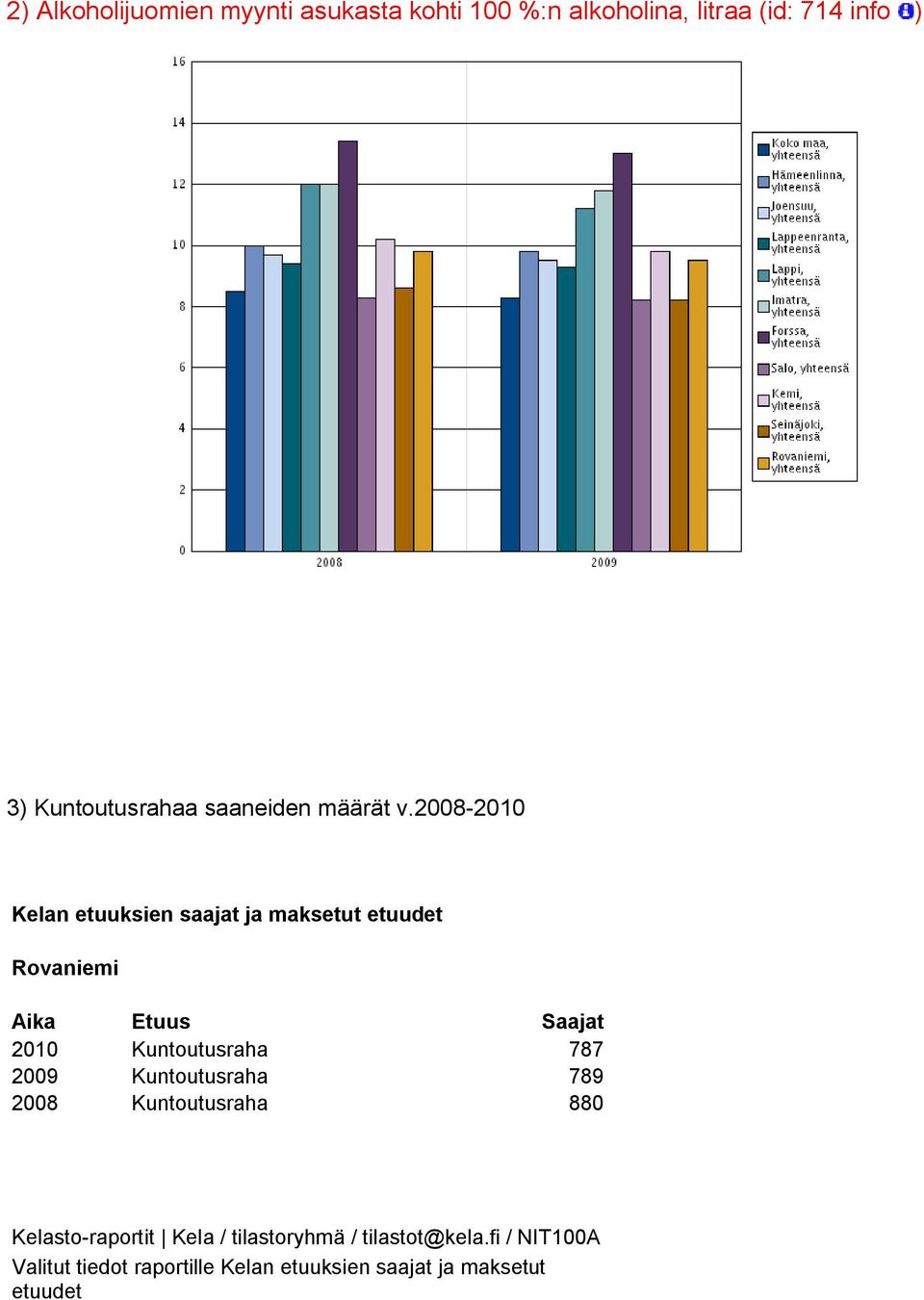 2008 2010 Kelan etuuksien saajat ja maksetut etuudet Rovaniemi Aika Etuus Saajat 2010 Kuntoutusraha