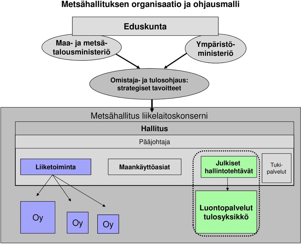 strategiset tavoitteet Metsähallitus liikelaitoskonserni Hallitus Pääjohtaja