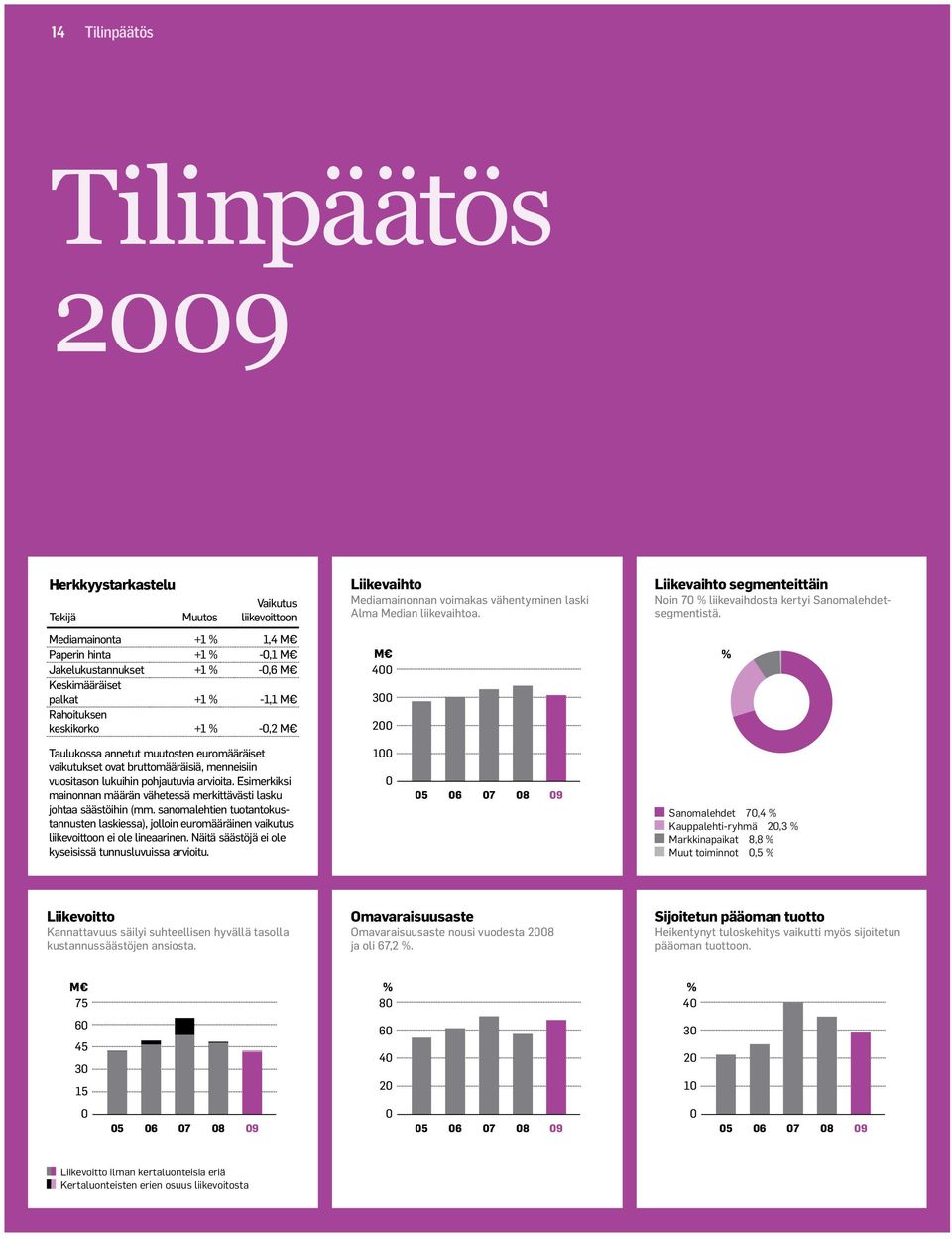 M 400 300 200 Liikevaihto segmenteittäin Noin 70 % liikevaihdosta kertyi Sanomalehdetsegmentistä.