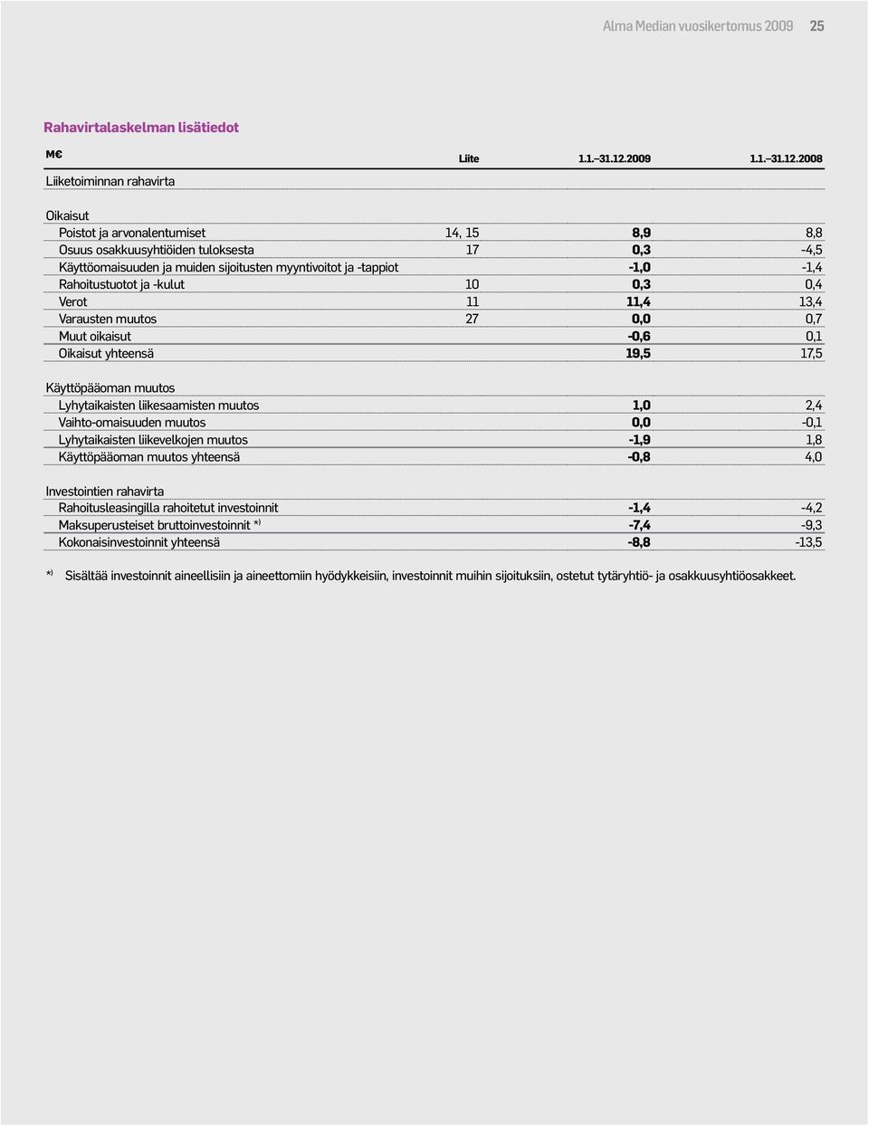 2008 Oikaisut Poistot ja arvonalentumiset 14, 15 8,9 8,8 Osuus osakkuusyhtiöiden tuloksesta 17 0,3-4,5 Käyttöomaisuuden ja muiden sijoitusten myyntivoitot ja -tappiot -1,0-1,4 Rahoitustuotot ja