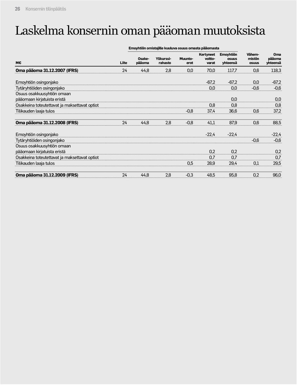 2007 (IFRS) 24 44,8 2,8 0,0 70,0 117,7 0,6 118,3 Emoyhtiön osingonjako -67,2-67,2 0,0-67,2 Tytäryhtiöiden osingonjako 0,0 0,0-0,6-0,6 Osuus osakkuusyhtiön omaan pääomaan kirjatuista eristä 0,0 0,0