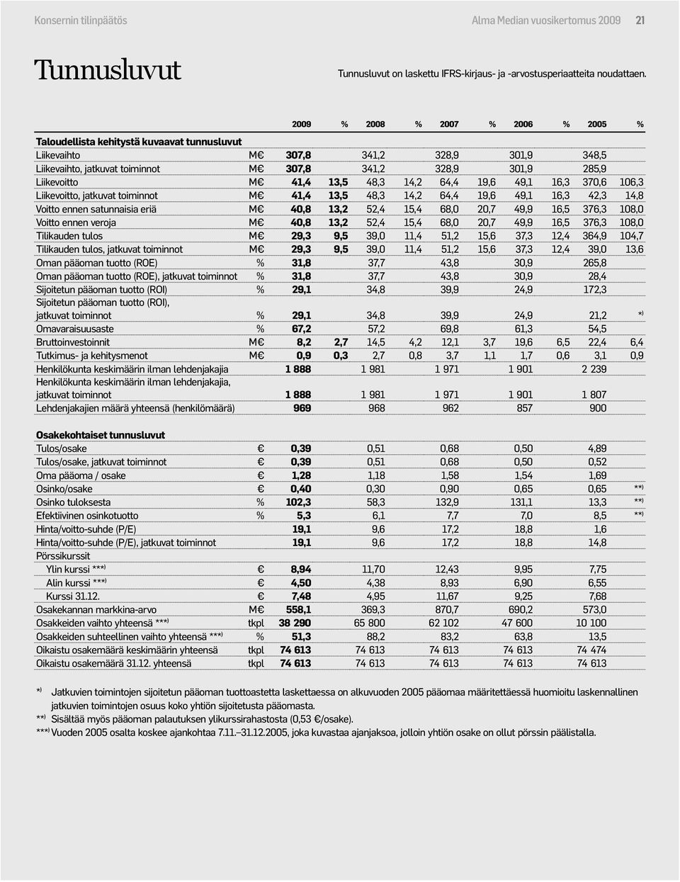 M 41,4 13,5 48,3 14,2 64,4 19,6 49,1 16,3 370,6 106,3 Liikevoitto, jatkuvat toiminnot M 41,4 13,5 48,3 14,2 64,4 19,6 49,1 16,3 42,3 14,8 Voitto ennen satunnaisia eriä M 40,8 13,2 52,4 15,4 68,0 20,7