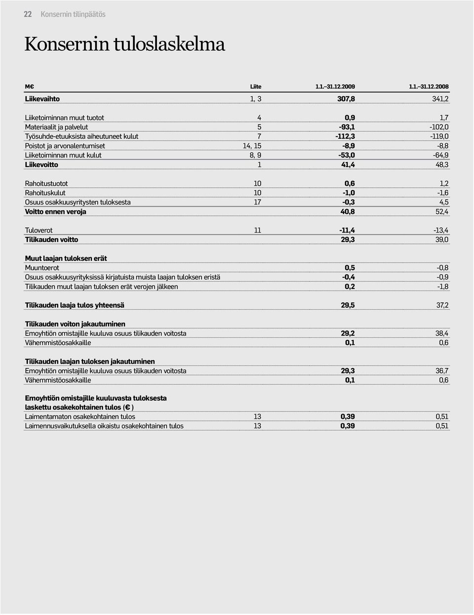 2008 Liikevaihto 1, 3 307,8 341,2 Liiketoiminnan muut tuotot 4 0,9 1,7 Materiaalit ja palvelut 5-93,1-102,0 Työsuhde-etuuksista aiheutuneet kulut 7-112,3-119,0 Poistot ja arvonalentumiset 14,