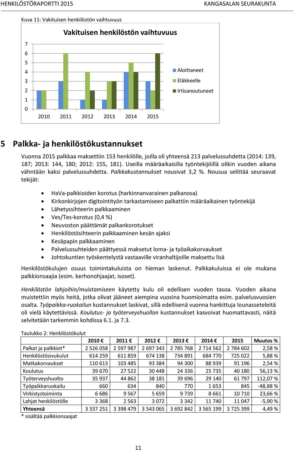 Useilla määräaikaisilla työntekijöillä olikin vuoden aikana vähntään kaksi palvelussuhdetta. Palkkakustannukset nousivat 3,2 %.