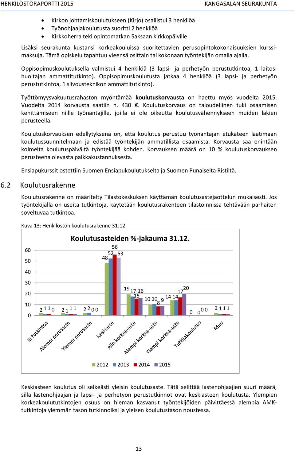 Oppisopimuskoulutuksella valmistui 4 henkilöä (3 lapsi- ja perhetyön perustutkintoa, 1 laitoshuoltajan ammattitutkinto).