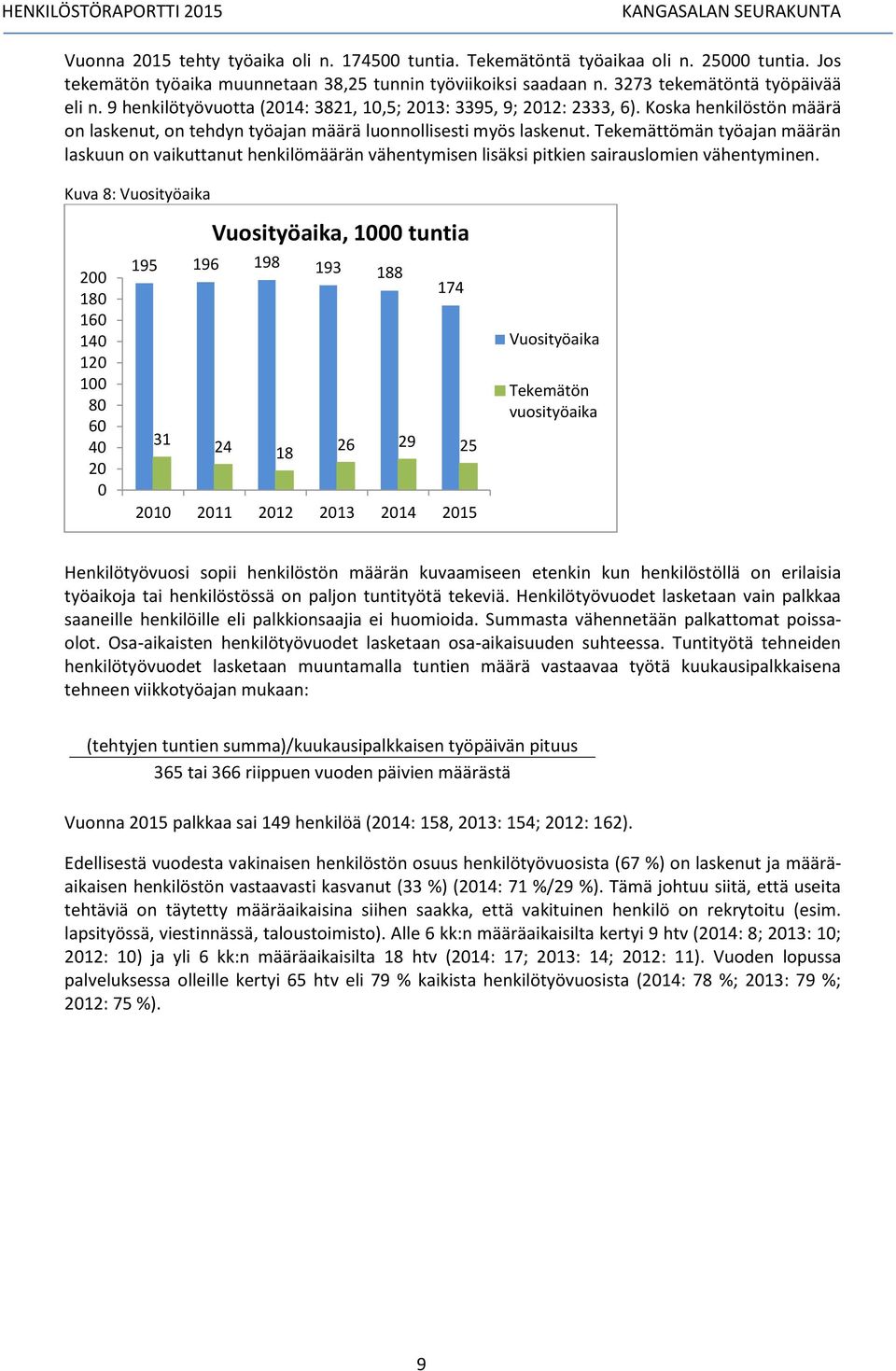 Tekemättömän työajan määrän laskuun on vaikuttanut henkilömäärän vähentymisen lisäksi pitkien sairauslomien vähentyminen.