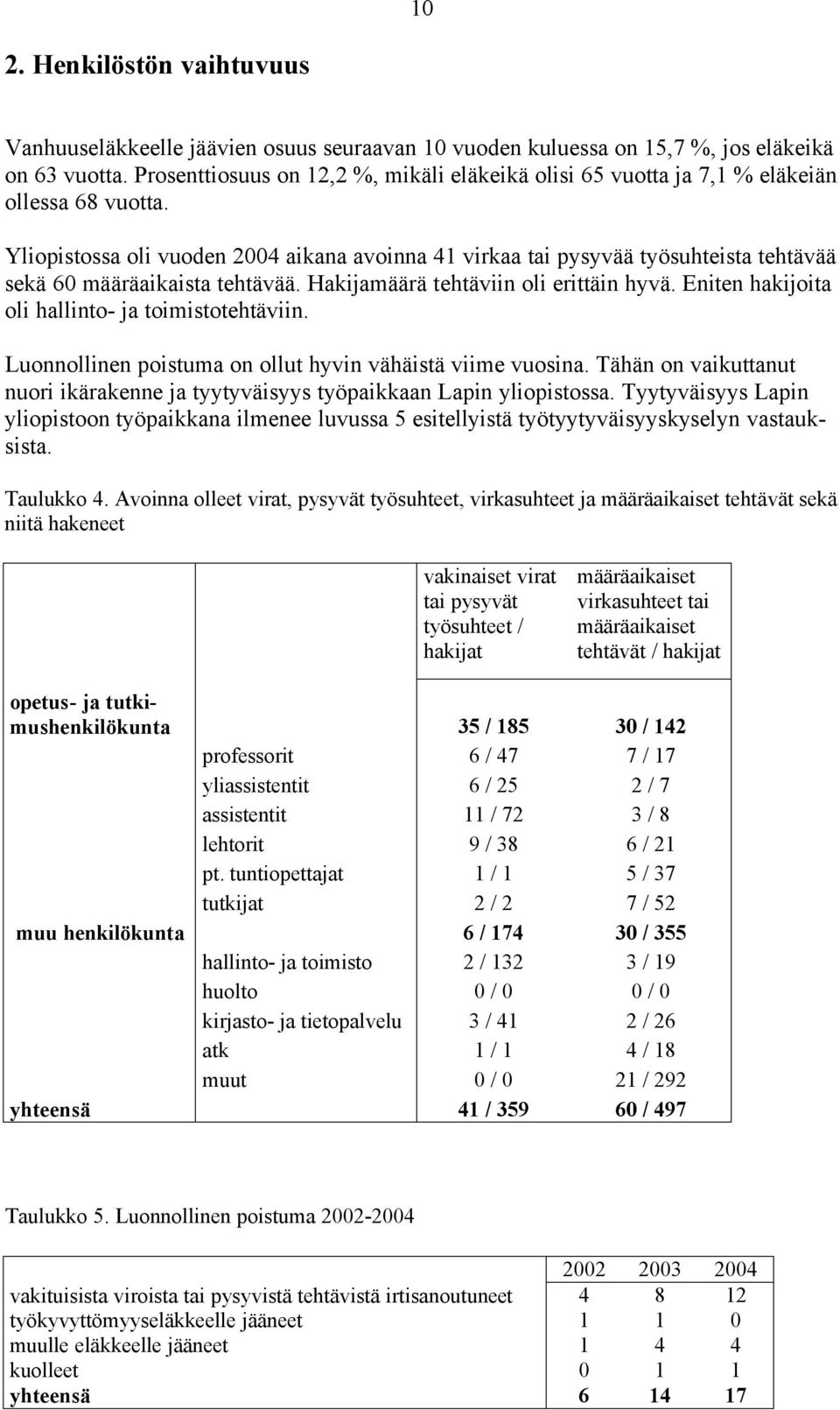 Yliopistossa oli vuoden 2004 aikana avoinna 41 virkaa tai pysyvää työsuhteista tehtävää sekä 60 määräaikaista tehtävää. Hakijamäärä tehtäviin oli erittäin hyvä.