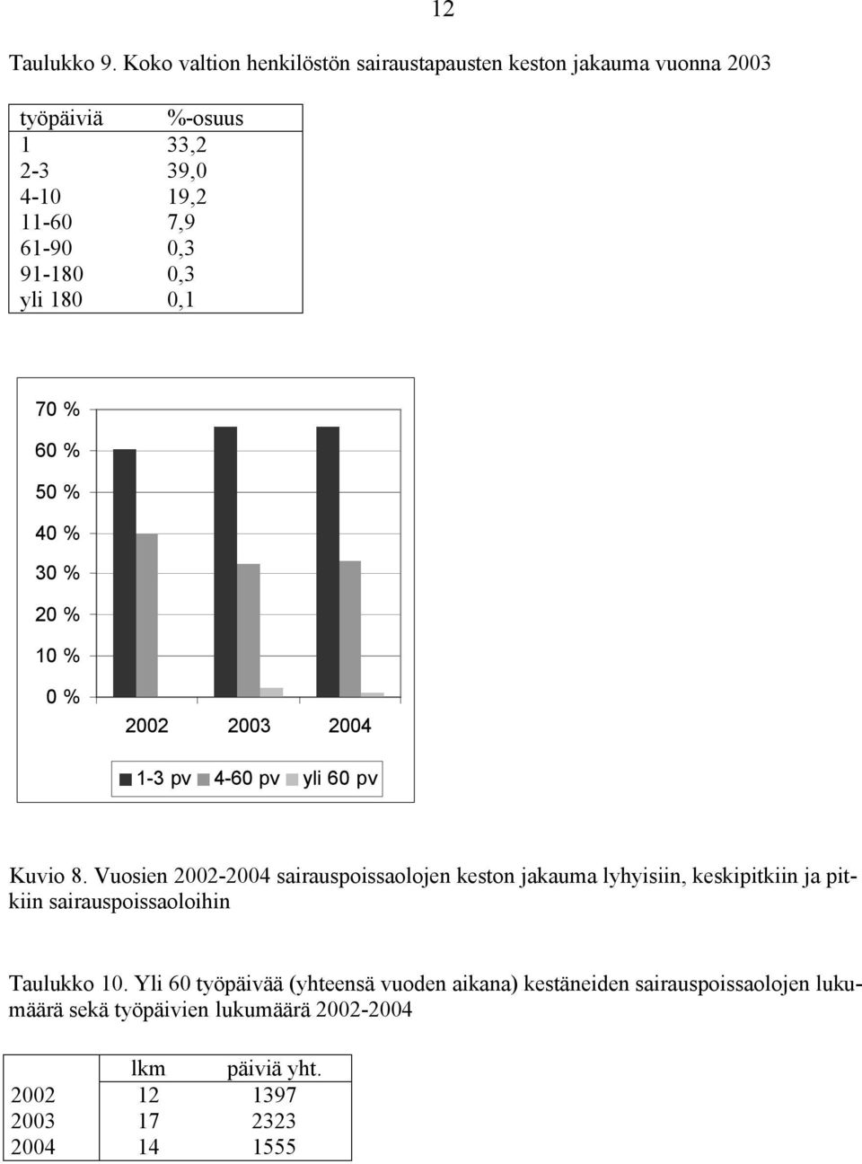 91-180 0,3 yli 180 0,1 12 70 % 60 % 50 % 40 % 30 % 20 % 10 % 0 % 2002 2003 2004 1-3 pv 4-60 pv yli 60 pv Kuvio 8.