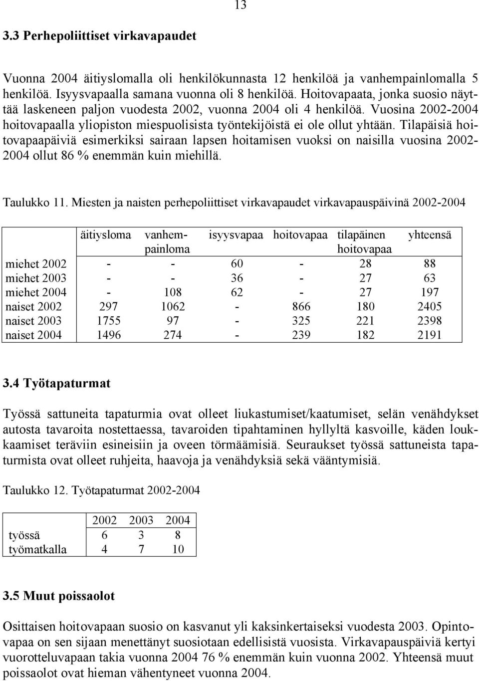 Tilapäisiä hoitovapaapäiviä esimerkiksi sairaan lapsen hoitamisen vuoksi on naisilla vuosina 2002-2004 ollut 86 % enemmän kuin miehillä. Taulukko 11.