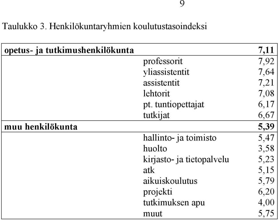 7,92 yliassistentit 7,64 assistentit 7,21 lehtorit 7,08 pt.