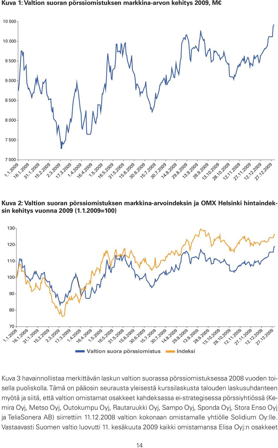 11.2009 27.11.2009 12.12.2009 27.12.2009 Kuva 2: Valtion suoran pörssiomistuksen markkina-arvoindeksin ja OMX Helsinki hintaindeksin kehitys vuonna 2009 (1.1.2009=100) 130 120 110 100 90 80 70 1.1.2009 16.