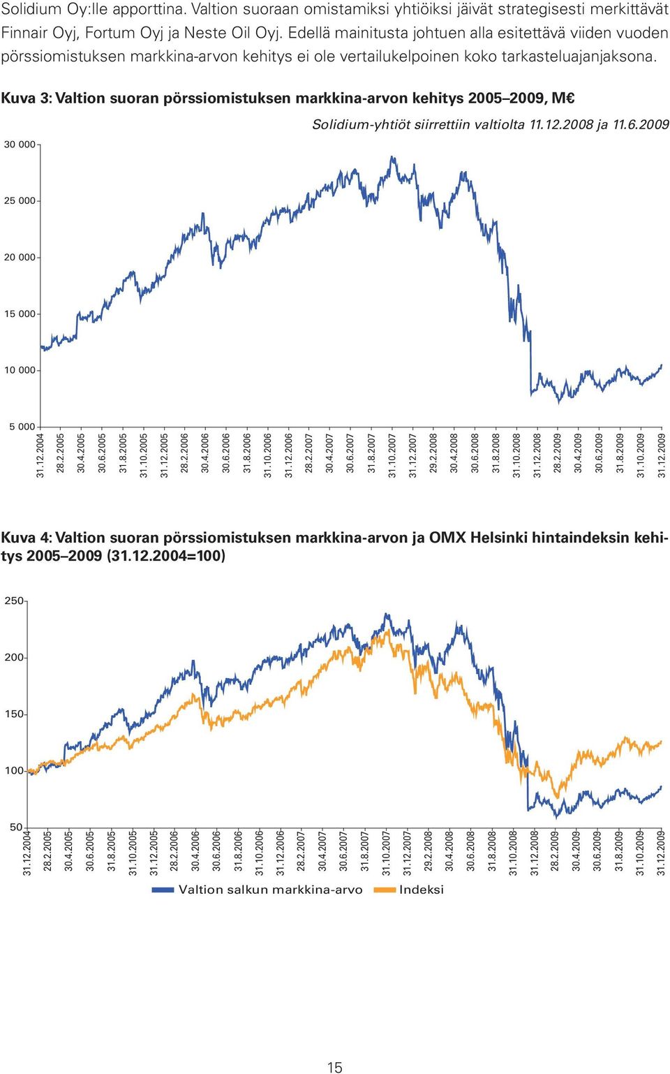 Kuva 3: Valtion suoran pörssiomistuksen markkina-arvon kehitys 2005 2009, M 30 000 Solidium-yhtiöt siirrettiin valtiolta 11.12.2008 ja 11.6.2009 25 000 20 000 15 000 10 000 5 000 31.12.2004 28.2.2005 30.