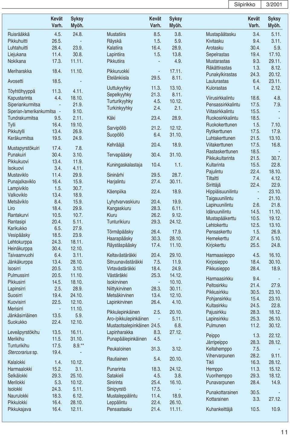 9. Isokuovi 3.4. 4.11. Mustaviklo 11.4. 29.9. Punajalkaviklo 16.4. 15.9. Lampiviklo 1.5. 30.7. Valkoviklo 13.4. 18.9. Metsäviklo 8.4. 15.9. Liro 18.4. 29.9. Rantakurvi 10.5. 10.7. Rantasipi 20.4. 5.