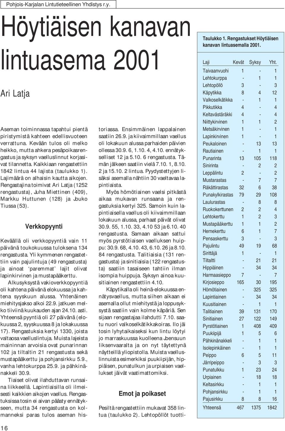 Lajimäärä on alhaisin kautta aikojen. Rengastajina toimivat Ari Latja (1252 rengastusta), Juha Miettinen (409), Markku Huttunen (128) ja Jouko Tiussa (53).