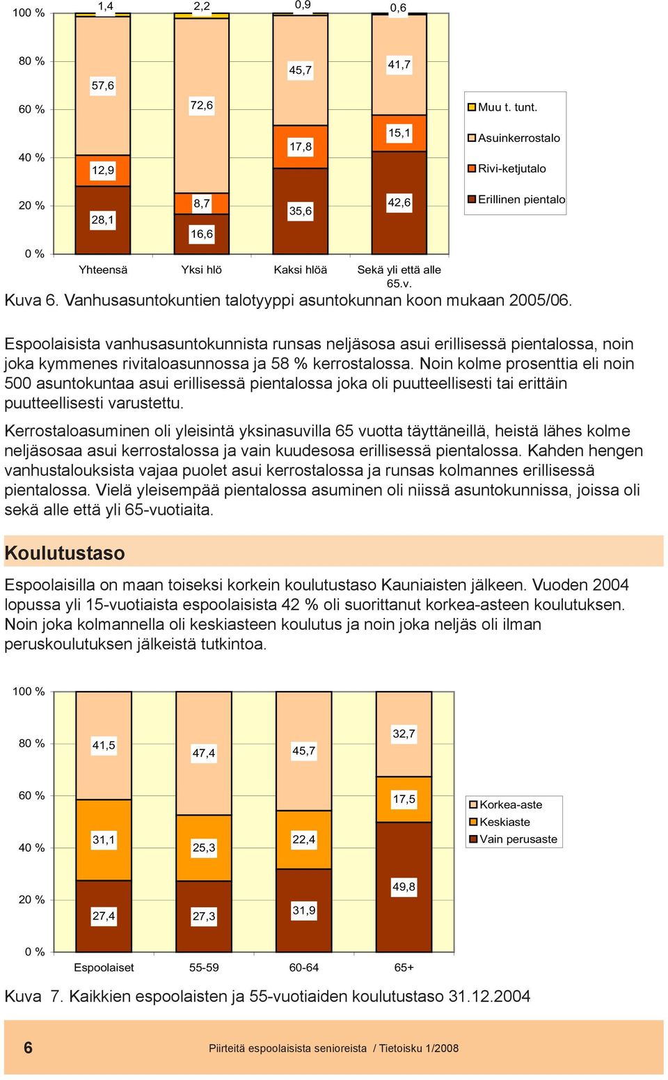 Espoolaisista vanhusasuntokunnista runsas neljäsosa asui erillisessä pientalossa, noin joka kymmenes rivitaloasunnossa ja 58 % kerrostalossa.