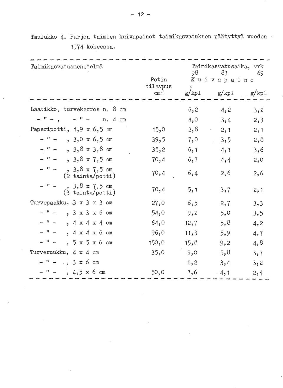 _ 9 3 x -) J x 6 cm _ 99 _ 99 99 _ 9 4 x 4 x 4 cm 9 4 x 4 x 6 cm, 5 x 5 x 6 cm Turveruukku, 4 x 4 cm _ 99 _ 3 x 6 cm 9 _?