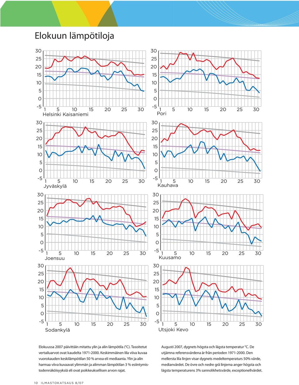 Ylin ja alin harmaa viiva kuvaavat ylimmän ja alimman lämpötilan 3 % esiintymistodennäköisyyksiä eli ovat poikkeuksellisen arvon rajat.