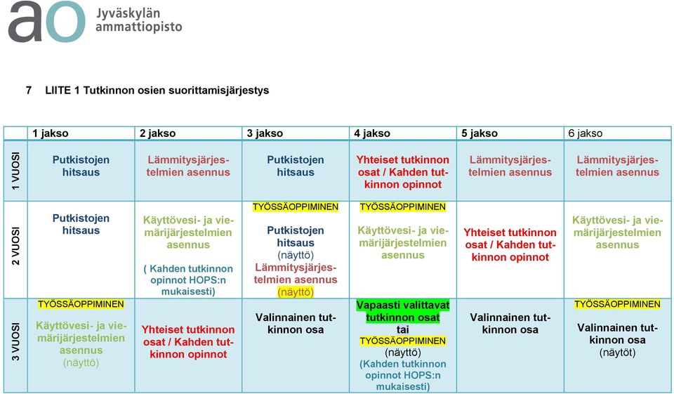 Käyttövesi- ja viemärijärjestelmien asennus ( Kahden tutkinnon opinnot HOPS:n mukaisesti) Yhteiset tutkinnon osat / Kahden tutkinnon opinnot TYÖSSÄOPPIMINEN Putkistojen hitsaus (näyttö)