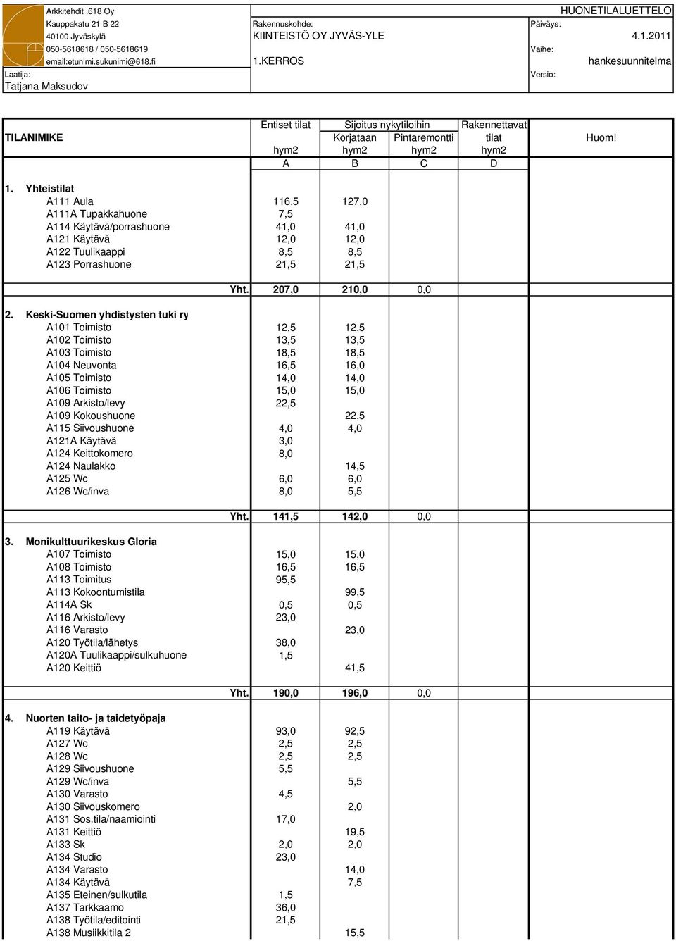 Yhteistilat A111 Aula 116,5 127,0 A111A Tupakkahuone 7,5 A114 Käytävä/porrashuone 41,0 41,0 A121 Käytävä 12,0 12,0 A122 Tuulikaappi 8,5 8,5 A123 Porrashuone 21,5 21,5 Yht. 207,0 210,0 0,0 2.