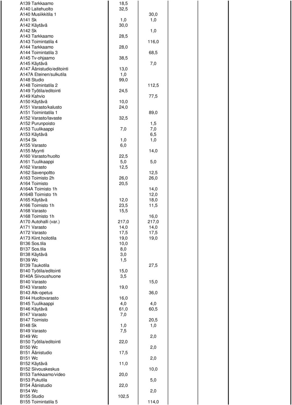 Käytävä 10,0 A151 Varasto/kalusto 24,0 A151 Toimintatila 1 89,0 A152 Varasto/lavaste 32,5 A152 Purunpoisto 1,5 A153 Tuulikaappi 7,0 7,0 A153 Käytävä 6,5 A154 Sk 1,0 1,0 A155 Varasto 6,0 A155 Myynti