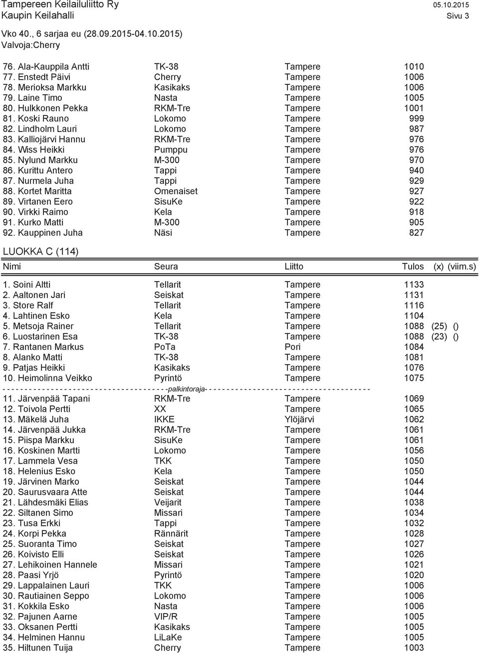 Nylund Markku M-300 Tampere 970 86. Kurittu Antero Tappi Tampere 940 87. Nurmela Juha Tappi Tampere 929 88. Kortet Maritta Omenaiset Tampere 927 89. Virtanen Eero SisuKe Tampere 922 90.