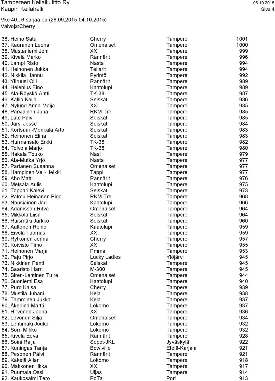 Ala-Röyskö Antti TK-38 Tampere 987 46. Kallio Keijo Seiskat Tampere 986 47. Nylund Anna-Maija XX Tampere 985 48. Parviainen Juha RKM-Tre Tampere 985 49. Late Päivi Seiskat Tampere 985 50.