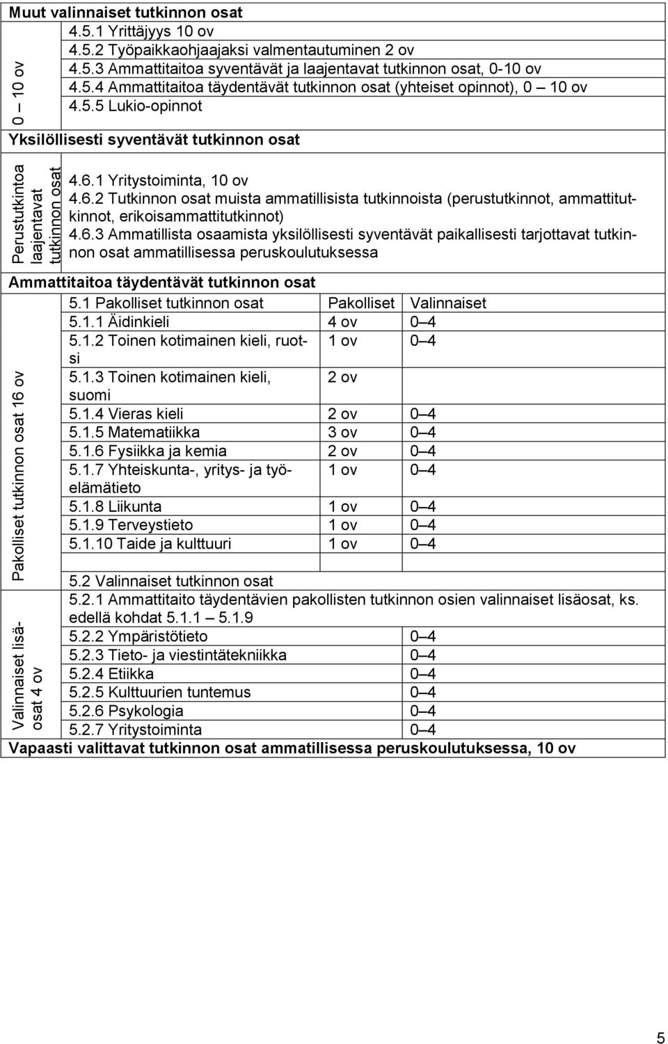 6.1 Yritystoiminta, 10 ov 4.6.2 osat muista ammatillisista tutkinnoista (perustutkinnot, ammattitutkinnot, erikoisammattitutkinnot) 4.6.3 Ammatillista osaamista yksilöllisesti syventävät paikallisesti tarjottavat tutkinnon osat ammatillisessa peruskoulutuksessa Ammattitaitoa täydentävät tutkinnon osat 5.