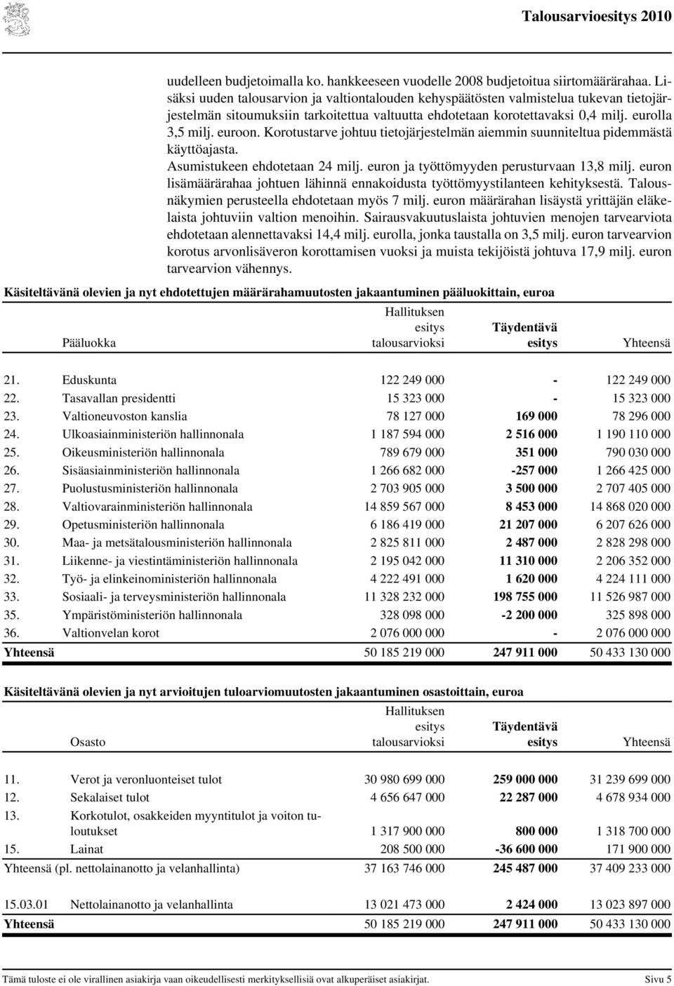 Korotustarve johtuu tietojärjestelmän aiemmin suunniteltua pidemmästä käyttöajasta. Asumistukeen ehdotetaan 24 milj. euron ja työttömyyden perusturvaan 13,8 milj.