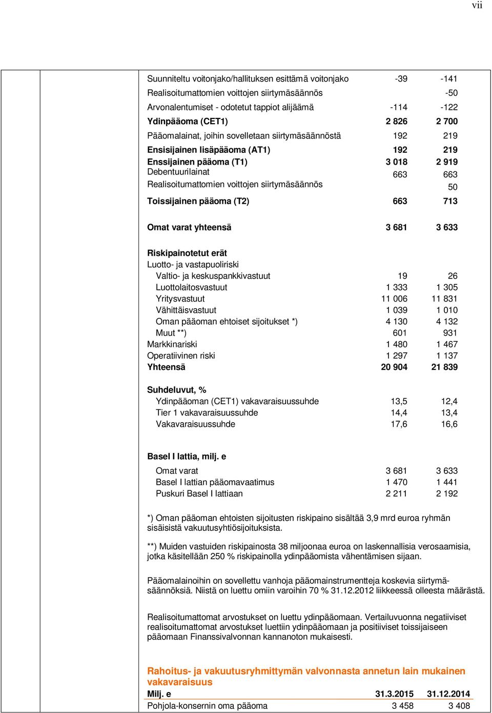 siirtymäsäännös 50 Toissijainen pääoma (T2) 663 713 Omat varat yhteensä 3 681 3 633 Riskipainotetut erät Luotto- ja vastapuoliriski Valtio- ja keskuspankkivastuut 19 26 Luottolaitosvastuut 1 333 1