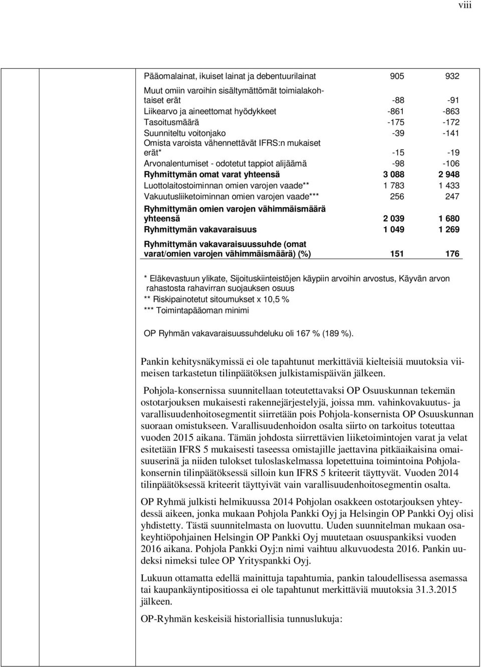 Luottolaitostoiminnan omien varojen vaade** 1 783 1 433 Vakuutusliiketoiminnan omien varojen vaade*** 256 247 Ryhmittymän omien varojen vähimmäismäärä yhteensä 2 039 1 680 Ryhmittymän vakavaraisuus 1