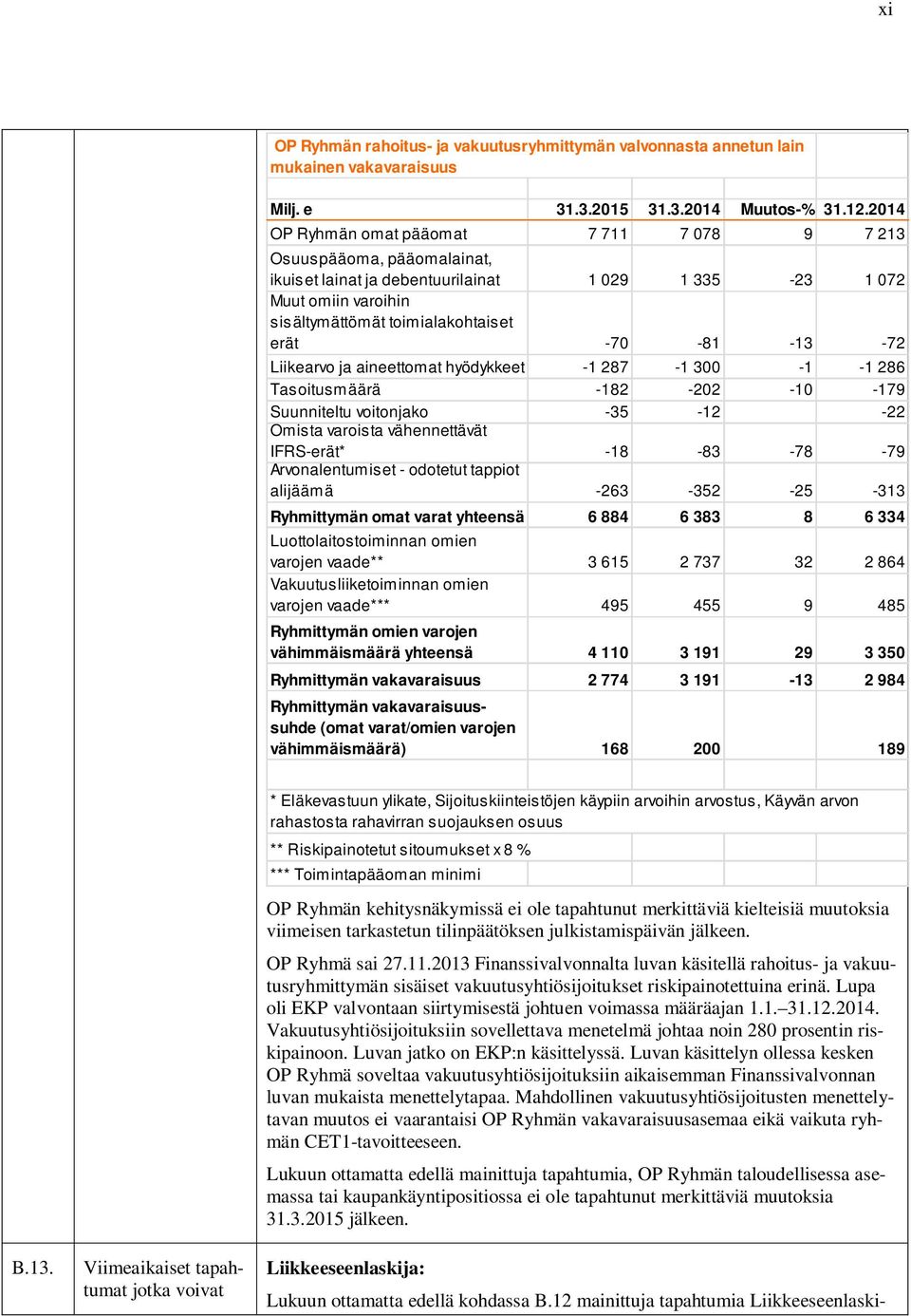 -13-72 Liikearvo ja aineettomat hyödykkeet -1 287-1 300-1 -1 286 Tasoitusmäärä -182-202 -10-179 Suunniteltu voitonjako -35-12 -22 Omista varoista vähennettävät IFRS-erät* -18-83 -78-79