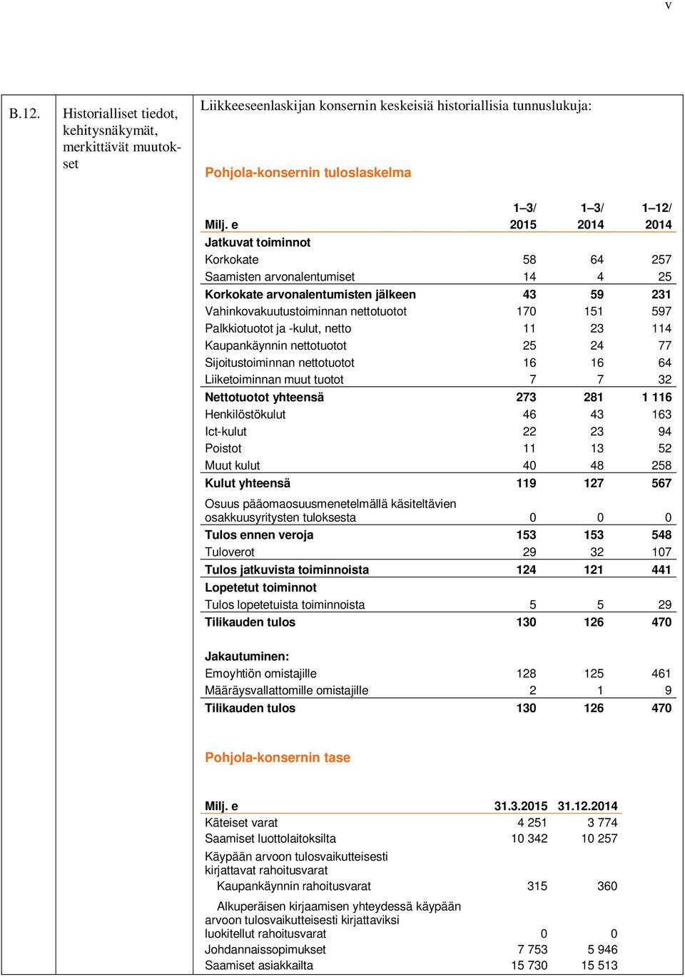 ja -kulut, netto 11 23 114 Kaupankäynnin nettotuotot 25 24 77 Sijoitustoiminnan nettotuotot 16 16 64 Liiketoiminnan muut tuotot 7 7 32 Nettotuotot yhteensä 273 281 1 116 Henkilöstökulut 46 43 163