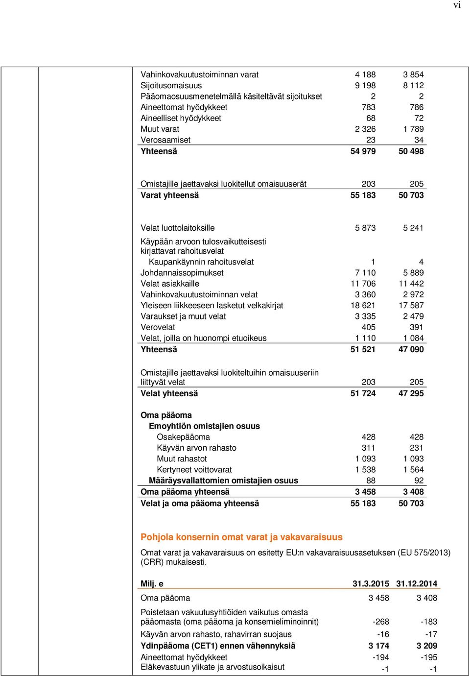 tulosvaikutteisesti kirjattavat rahoitusvelat Kaupankäynnin rahoitusvelat 1 4 Johdannaissopimukset 7 110 5 889 Velat asiakkaille 11 706 11 442 Vahinkovakuutustoiminnan velat 3 360 2 972 Yleiseen