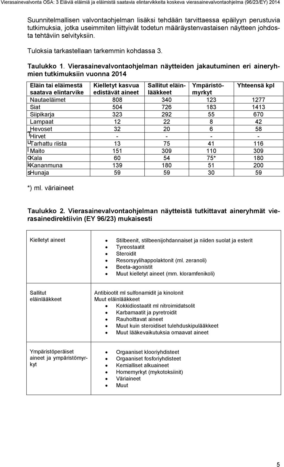 Vierasainevalvontaohjelman näytteiden jakautuminen eri aineryhmien tutkimuksiin vuonna 2014 Eläin tai eläimestä Kielletyt kasvua Sallitut eläinlääkkeet Ympäristö- Yhteensä kpl saatava elintarvike