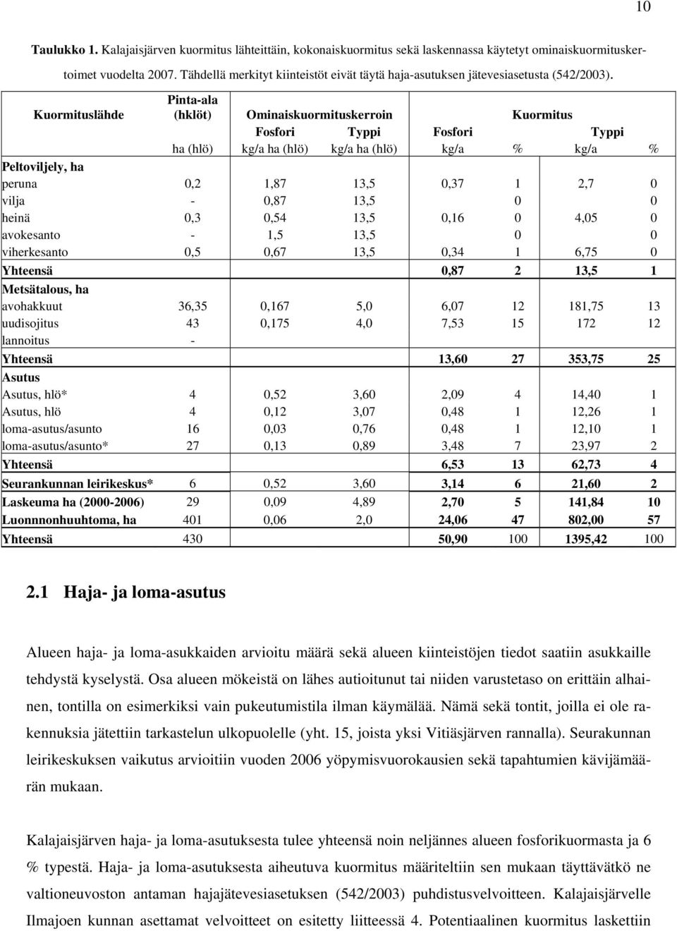 Kuormituslähde Pinta-ala (hklöt) Ominaiskuormituskerroin Kuormitus Fosfori Typpi Fosfori Typpi ha (hlö) kg/a ha (hlö) kg/a ha (hlö) kg/a % kg/a % Peltoviljely, ha peruna 0,2 1,87 13,5 0,37 1 2,7 0