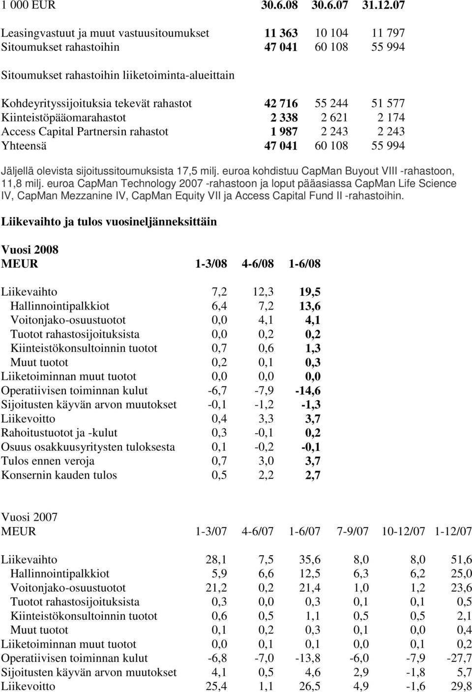 42 716 55 244 51 577 Kiinteistöpääomarahastot 2 338 2 621 2 174 Access Capital Partnersin rahastot 1 987 2 243 2 243 Yhteensä 47 041 60 108 55 994 Jäljellä olevista sijoitussitoumuksista 17,5 milj.