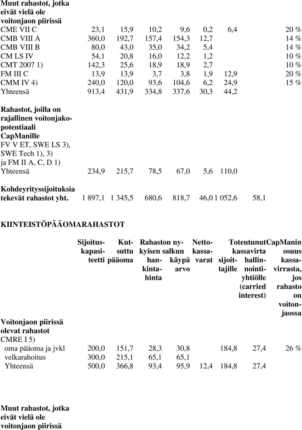 Rahastot, joilla on rajallinen voitonjakopotentiaali CapManille FV V ET, SWE LS 3), SWE Tech 1), 3) ja FM II A, C, D 1) Yhteensä 234,9 215,7 78,5 67,0 5,6 110,0 Kohdeyrityssijoituksia tekevät