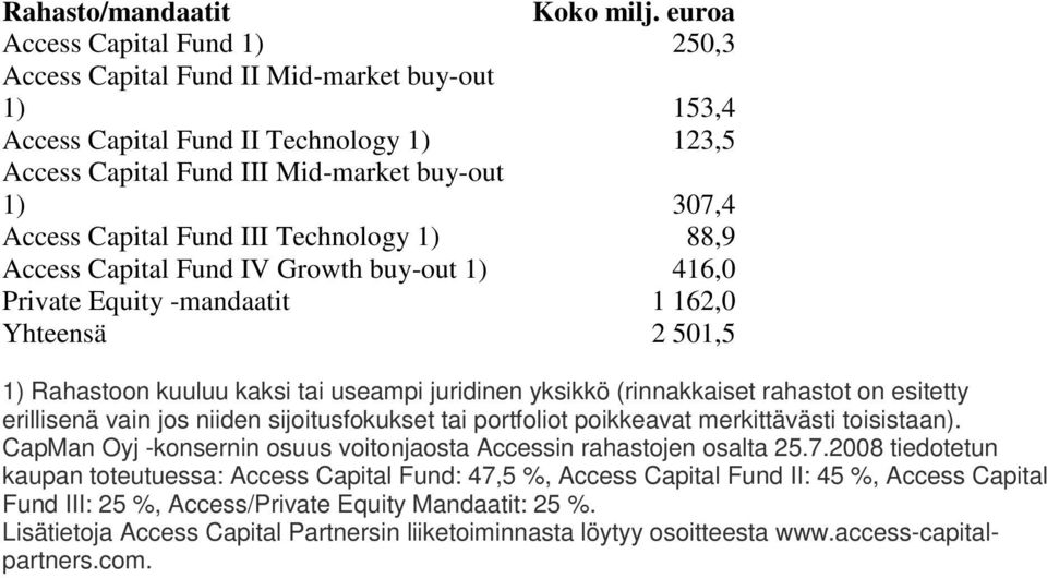 Fund III Technology 1) 88,9 Access Capital Fund IV Growth buy-out 1) 416,0 Private Equity -mandaatit 1 162,0 Yhteensä 2 501,5 1) Rahastoon kuuluu kaksi tai useampi juridinen yksikkö (rinnakkaiset