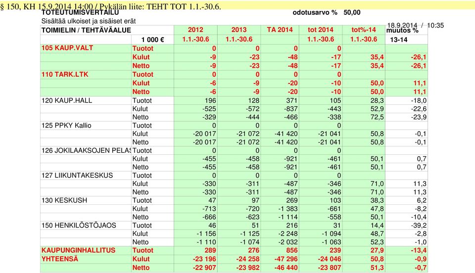 LTK Tuotot 0 0 0 0 Kulut -6-9 -20-10 50,0 11,1 Netto -6-9 -20-10 50,0 11,1 120 KAUP.