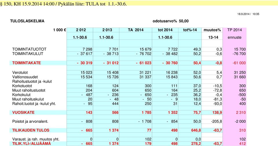 6 13-14 ennuste TOIMINTATUOTOT 7 298 7 701 15 679 7 722 49,3 0,3 15 700 TOIMINTAKULUT - 37 617-38 713-76 702-38 482 50,2-0,6-76 700 TOIMINTAKATE - 30 319-31 012-61 023-30 760 50,4-0,8-61 000