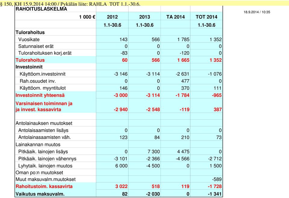 investoinnit -3 146-3 114-2 631-1 076 Rah.osuudet inv. 0 0 477 0 Käyttöom. myyntitulot 146 0 370 111 Investoinnit yhteensä -3 000-3 114-1 784-965 Varsinaisen toiminnan ja ja invest.