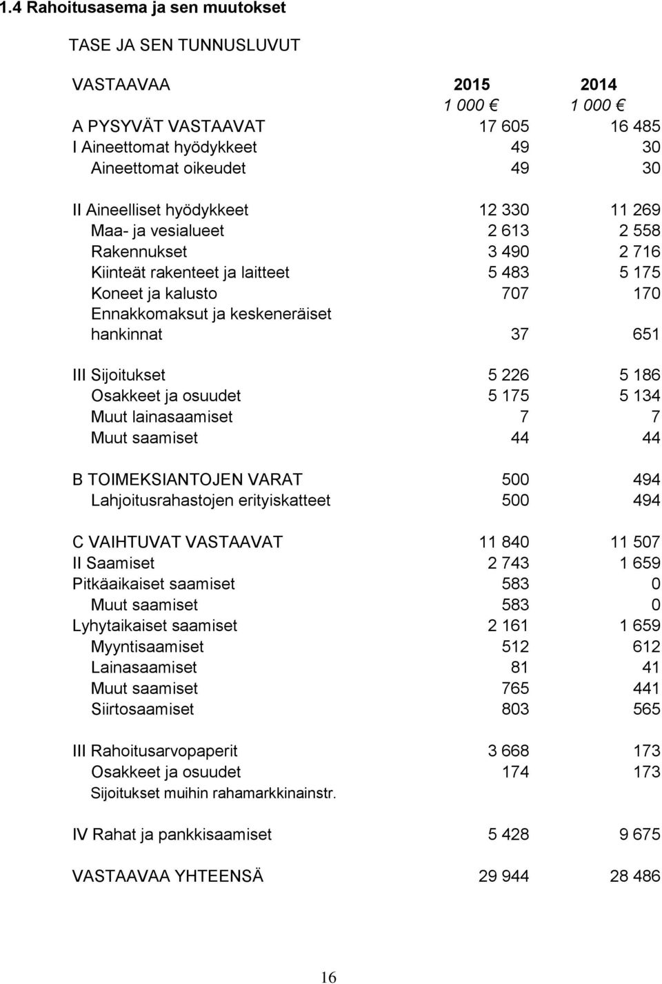 III Sijoitukset 5 226 5 186 Osakkeet ja osuudet 5 175 5 134 Muut lainasaamiset 7 7 Muut saamiset 44 44 B TOIMEKSIANTOJEN VARAT 500 494 Lahjoitusrahastojen erityiskatteet 500 494 C VAIHTUVAT VASTAAVAT