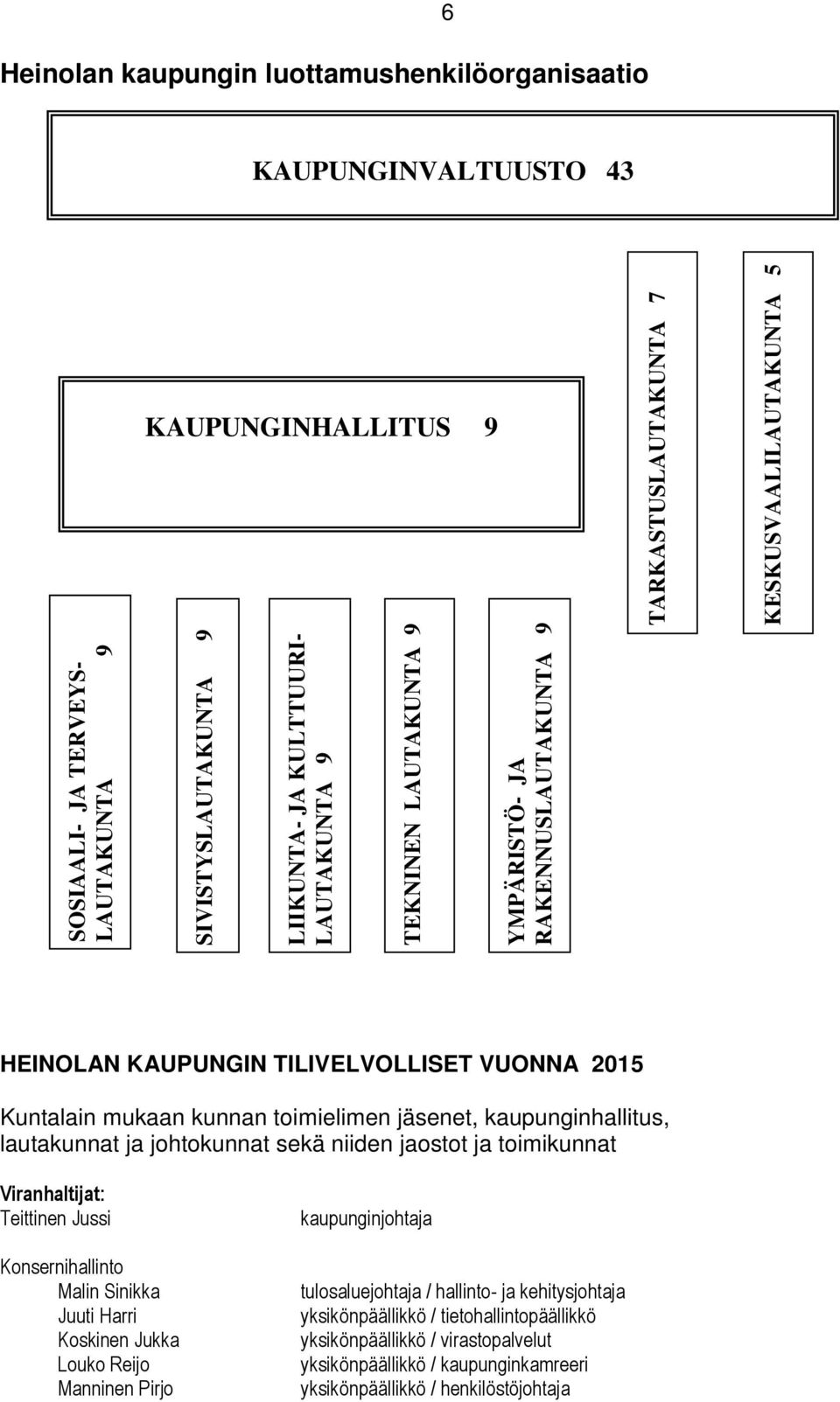 kaupunginhallitus, lautakunnat ja johtokunnat sekä niiden jaostot ja toimikunnat Viranhaltijat: Teittinen Jussi Konsernihallinto Malin Sinikka Juuti Harri Koskinen Jukka Louko Reijo Manninen Pirjo