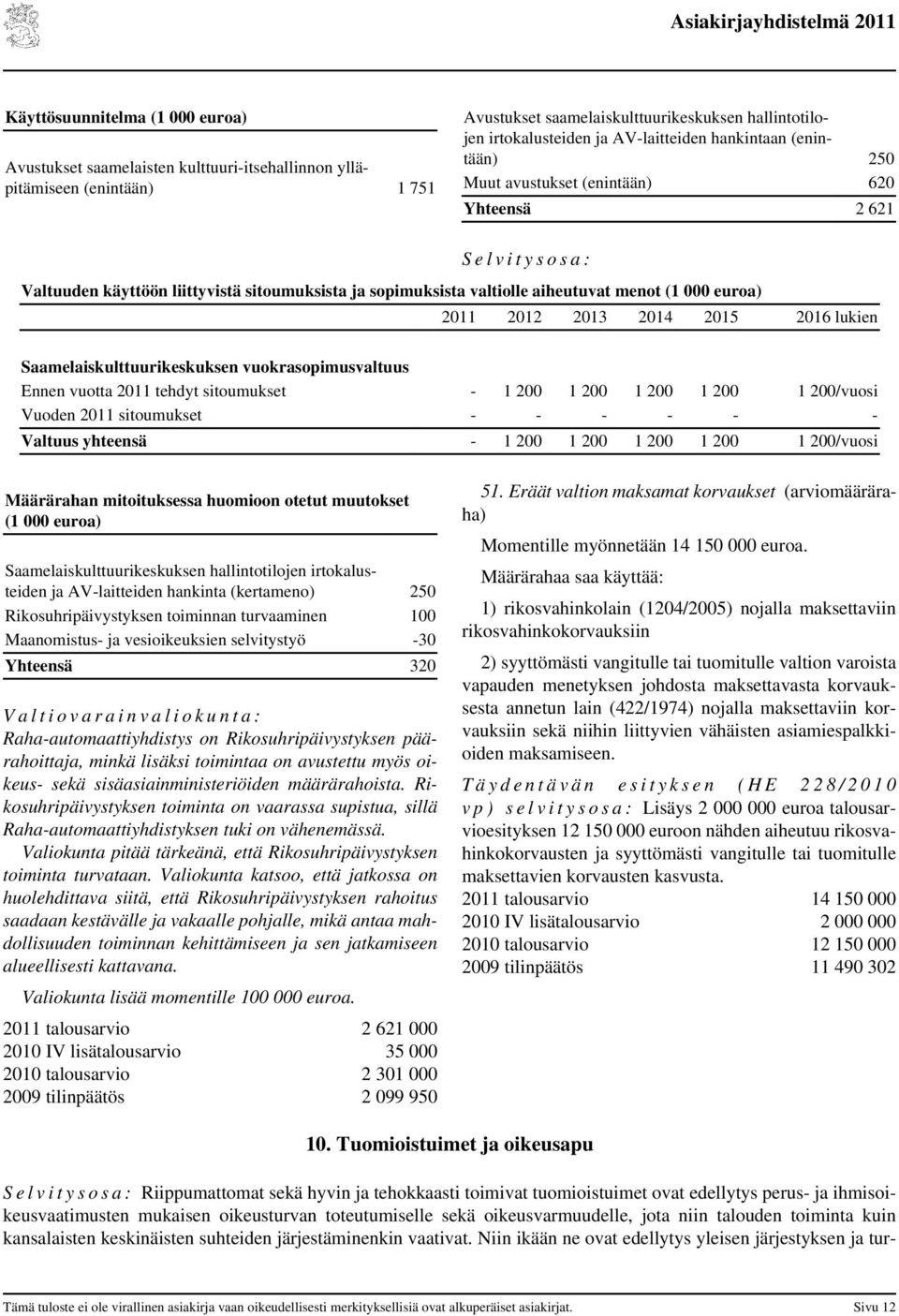 2012 2013 2014 2015 2016 lukien Saamelaiskulttuurikeskuksen vuokrasopimusvaltuus Ennen vuotta tehdyt sitoumukset - 1 200 1 200 1 200 1 200 1 200/vuosi Vuoden sitoumukset - - - - - - Valtuus yhteensä