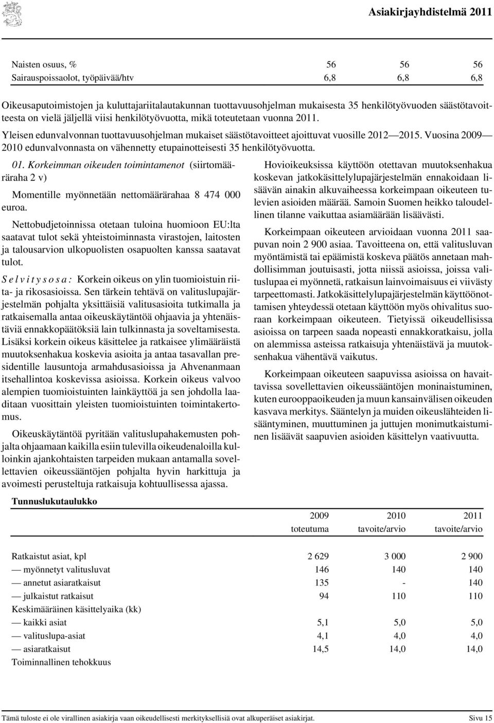 Vuosina edunvalvonnasta on vähennetty etupainotteisesti 35 henkilötyövuotta. 01. Korkeimman oikeuden toimintamenot (siirtomääräraha 2 v) Momentille myönnetään nettomäärärahaa 8 474 000 euroa.